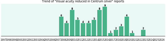 Could Centrum silver cause Visual acuity reduced?
